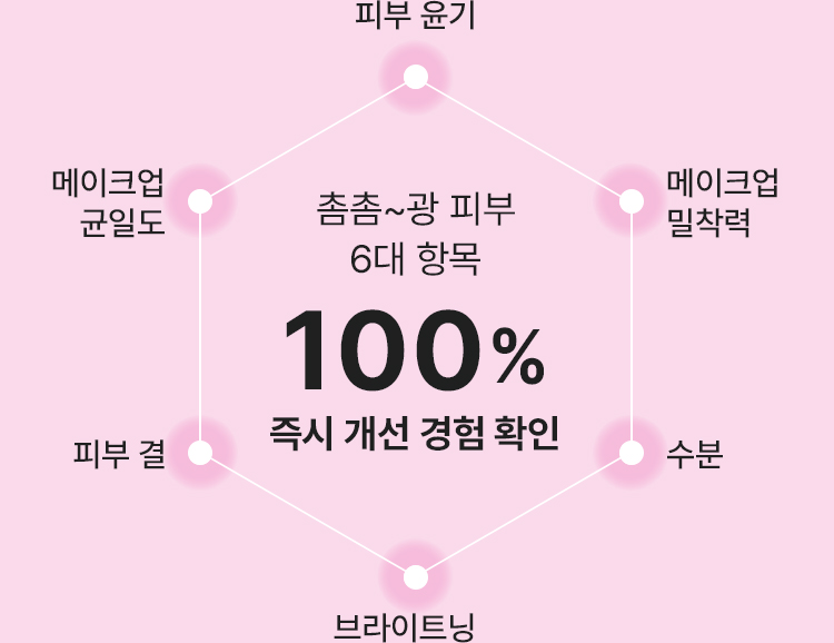 촘촘~광 피부 6대 항목 100% 즉시 개선 경험 확인 / 피부윤기, 메이크업 밀착력, 수분, 브라이트닝, 피부 결, 메이크업 균일도