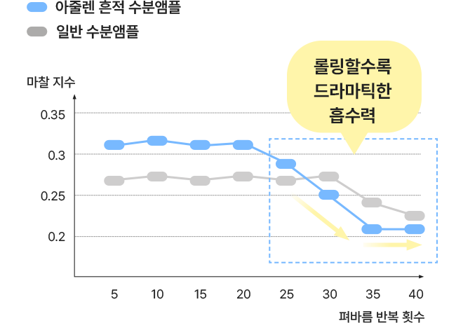 펴바름 반복 횟수가 25회 이상일 경우, 일반 수분 앰플보다 카밍 샷 아줄렌 흔적 수분앰플의 마찰 지수가 낮아짐을 보여주는 측정 결과