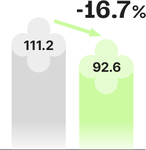 111.2 -> 92.6 : -16.7% 감소
