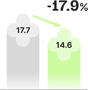 17.7 -> 14.6 : -17.9% 감소