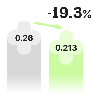 0.26 -> 0.213 : -19.3% 감소