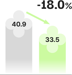 40.9 -> 33.5 : -18.0% 감소
