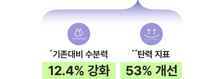 *기존대비 수분력 12.4% 강화, **탄력 지표 53% 개선