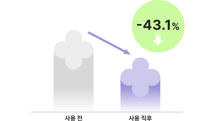 사용 전 보다 사용 직후 -43.1% 감소