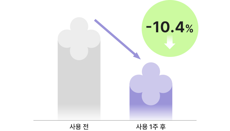 사용 전 보다 사용 직후 -10.4% 감소